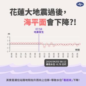 花蓮0403強震「海平面突下降」？氣象署揭真相：其實是地殼抬升