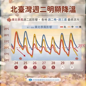 大台北留意短暫雨！晚間東北季風增強 桃竹苗轉濕涼 日夜溫差拉大