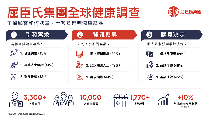屈臣氏集團全球健康調查。（圖/台灣屈臣氏提供）